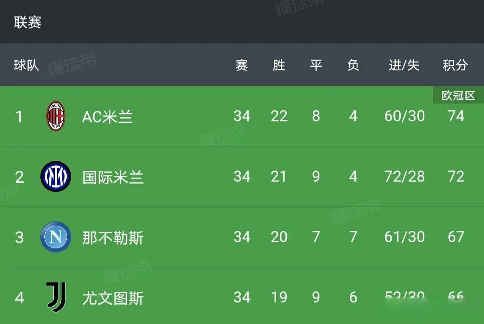 关于意甲豪门AC米兰大胜,领跑联赛积分榜的信息 关于意甲豪门AC米兰大胜,领跑联赛积分榜的信息