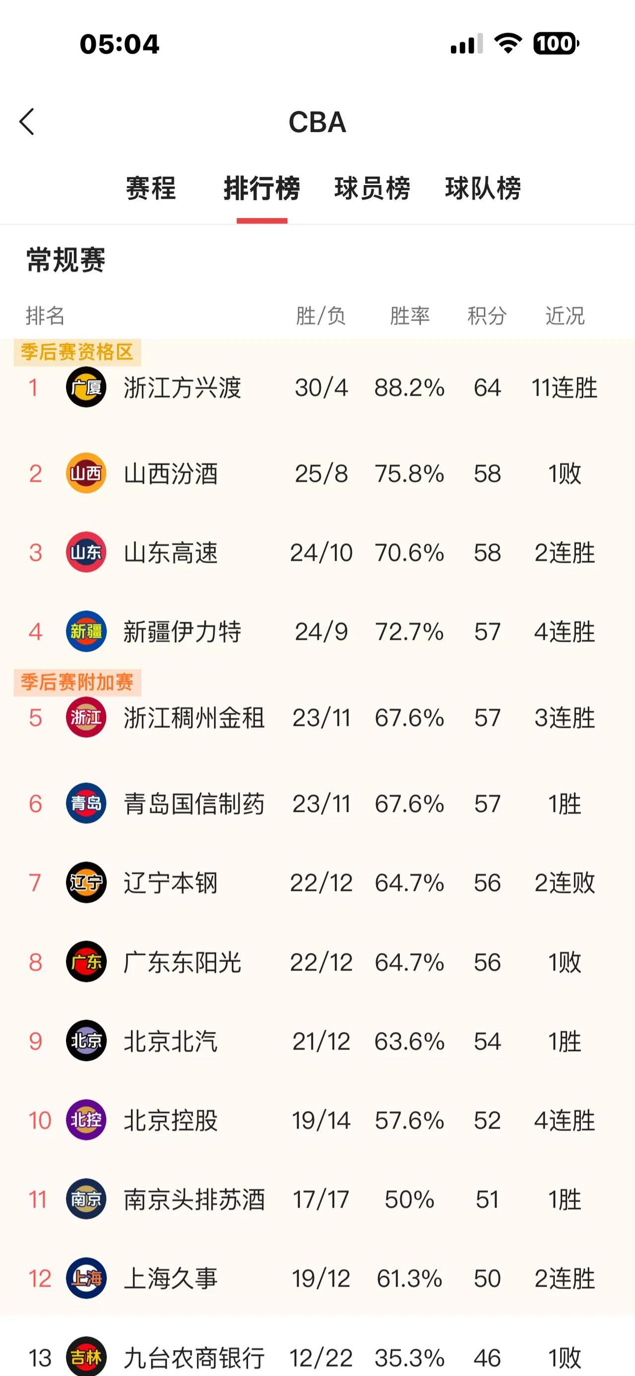 包含主场作战不失利，球队领跑积分榜的词条