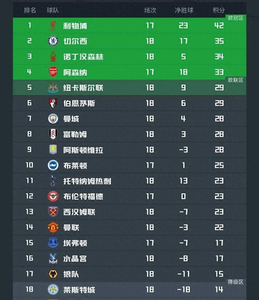 关于利物浦主场大胜对手，球队稳坐积分榜榜首的信息