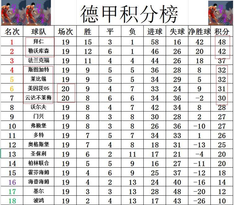 包含美因茨主场告捷，积分榜逼近前列的词条