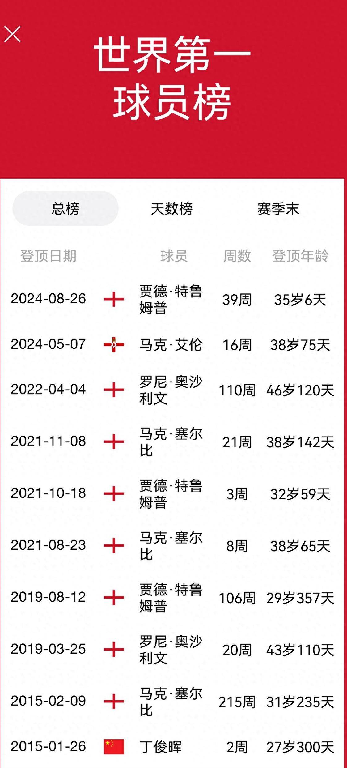 个人榜公布，最佳球员获奖掌声载道的简单介绍