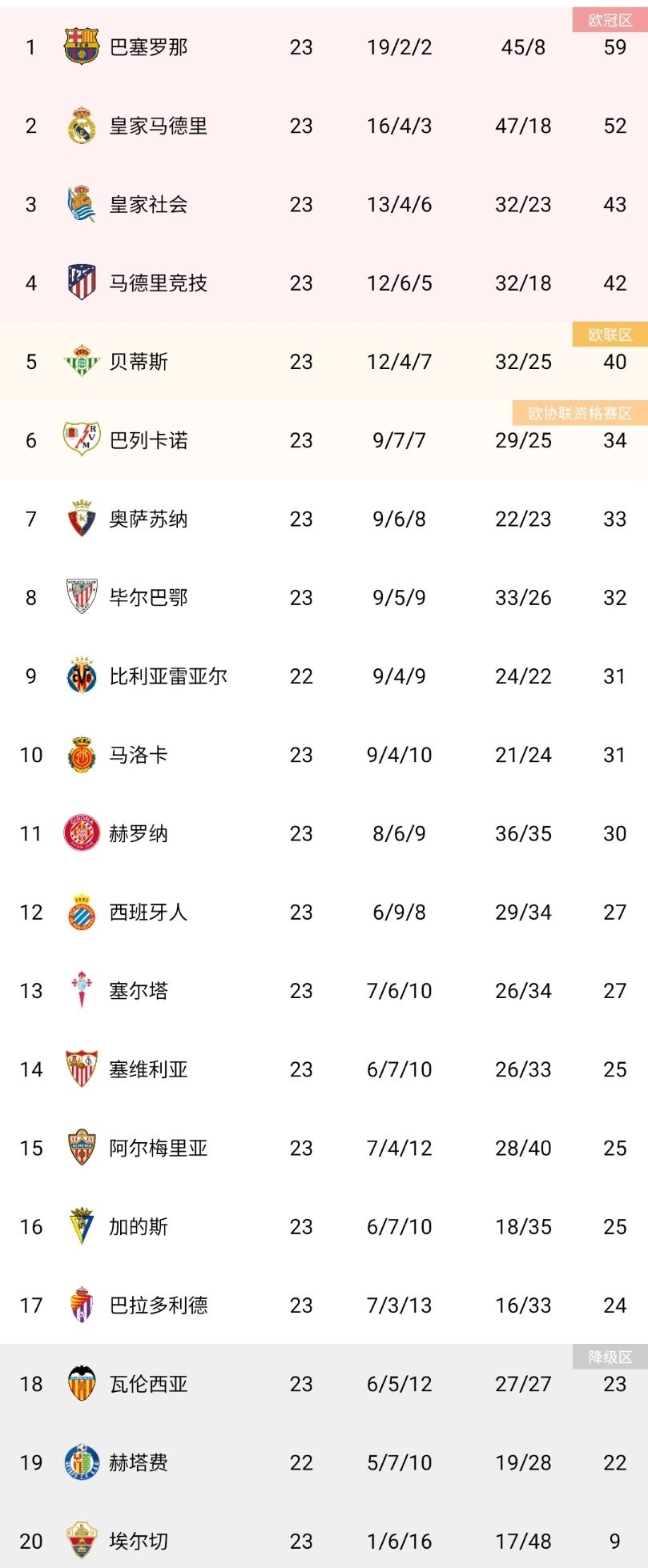 塞维利亚轻取奥萨苏纳,西甲排名第三的简单介绍 塞维利亚轻取奥萨苏纳,西甲排名第三的简单介绍